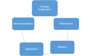 Problem Diagnostics